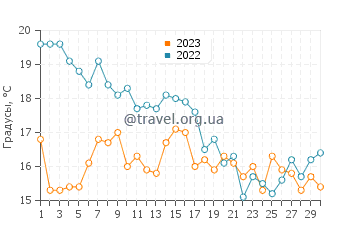 Температура воды в Плайя де Карвахаль в ноябре