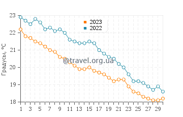Температура воды в Плайя-де-Муро в ноябре