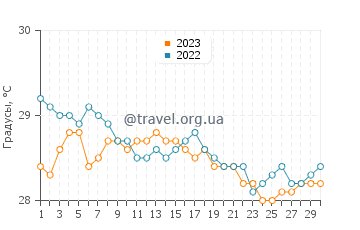Температура воды в Плайя Санта Лусия в ноябре