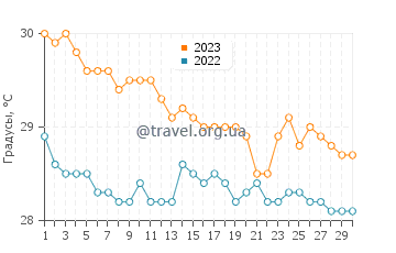 Температура воды в Плайя Сусия в ноябре
