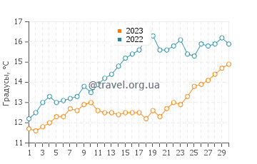 Температура воды в Плайяс Дорадас в ноябре