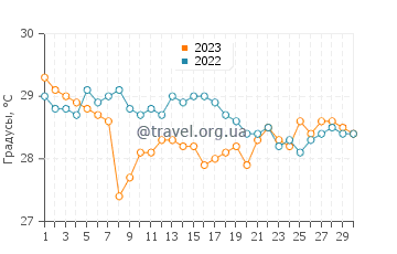 Температура воды в Пласенсии в ноябре