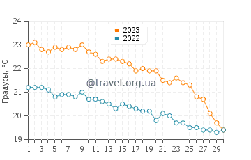 Температура воды в Платаниасе в ноябре