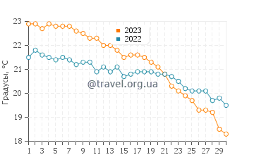 Температура воды в Платарии в ноябре