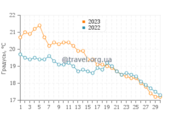Температура воды в Платия Аммос в ноябре