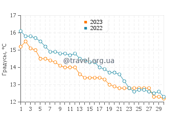 Температура воды в Пленеф-Валь-Андре в ноябре