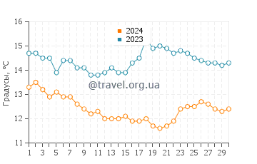 Температура воды в Плежэ Пойнт в ноябре