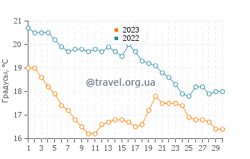 Температура воды в Пляж де Прамускье в ноябре