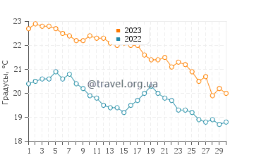 Температура воды на пляжя Клефтико в ноябре