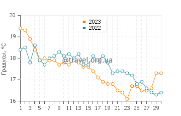 Температура воды на пляже Монте-Клериго в ноябре