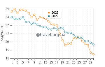 Температура воды на пляже Войдокилья в ноябре