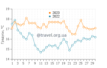 Температура воды в Пойнт Маг в ноябре