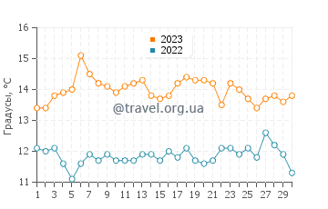 Температура воды в Пойнт Рейес в ноябре