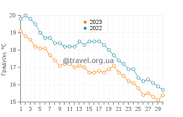 Температура воды в Полий в ноябре