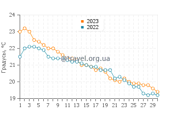 Температура воды в Поллине в ноябре