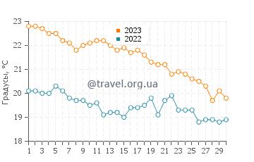 Температура воды в Поллонии в ноябре
