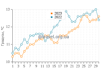 Температура воды на полуострове Вальдес в ноябре