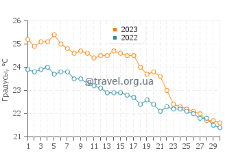 Температура воды в Помосе в ноябре