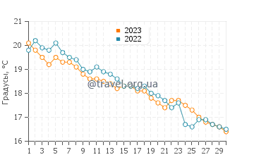 Температура воды в Порече в ноябре