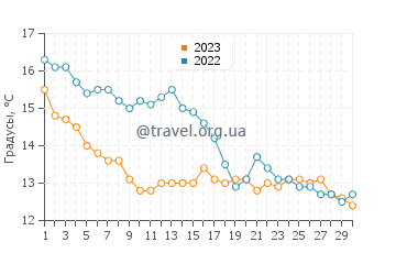 Температура воды в Порнише в ноябре