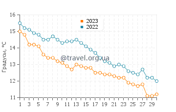 Температура воды в Порт Чичестер в ноябре