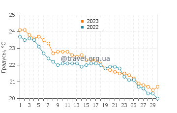 Температура воды в Порт Эль-Кантауи в ноябре