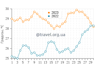 Температура воды в Порт-Хедленд в ноябре