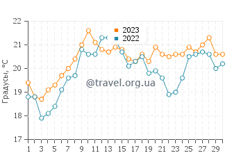 Температура воды в Порт Огаста в ноябре