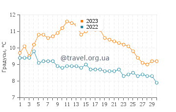 Температура воды в Порт Ренфрю в ноябре