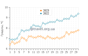 Температура воды в Порт-Стэнли в ноябре