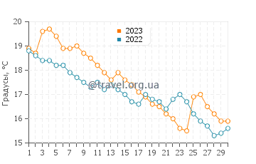 Температура воды в Поти в ноябре