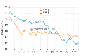 Температура воды в Прая Верде в ноябре