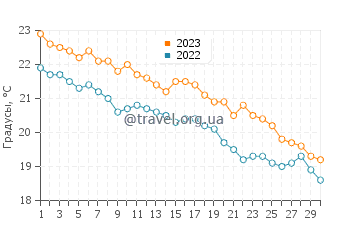 Температура воды в Праяно в ноябре