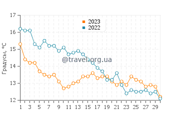 Температура воды в Пуант Сен-Жильда в ноябре