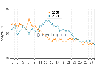 Температура воды в Пуэрта Майя в ноябре