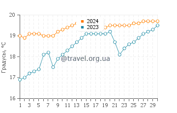 Температура воды в Пуэрто Грау в ноябре
