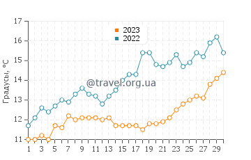 Температура воды в Пуэрто-Мадрине в ноябре