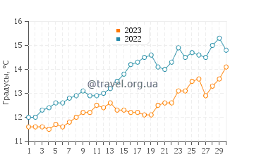 Температура воды в Пуэрто Пирамидес в ноябре