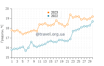 Температура воды в Пукусане в ноябре