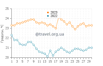 Температура воды в Пунта Абреохос в ноябре