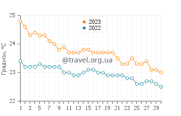 Температура воды в Пунта дель Идальго в ноябре