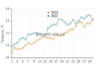 Температура воды в Пунта Дельгада в ноябре