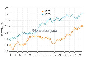 Температура воды в Пунта Пердисес в ноябре