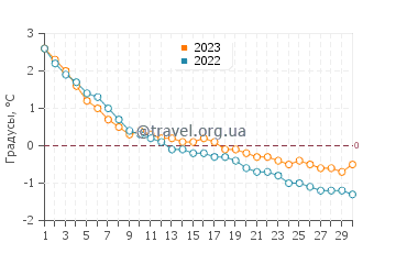 Температура воды в Пувирнитуке в ноябре