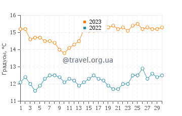 Температура воды в Раггед Пойнт в ноябре