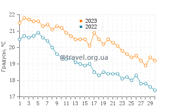 Температура воды в Рамсаре в ноябре