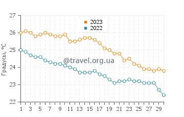Температура воды в Рас-Гарибе в ноябре
