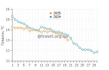 Температура воды в Равеновиль в ноябре