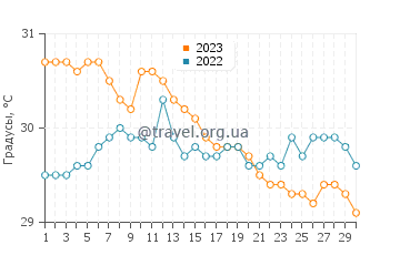 Температура воды в Река Коткот в ноябре