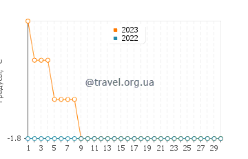 Температура воды в Ресольюте в ноябре